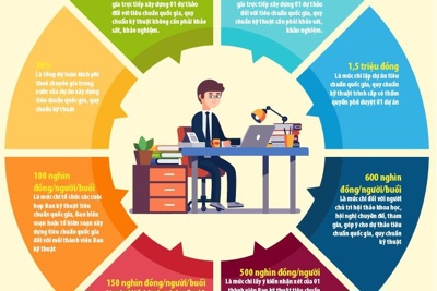 [Infographics] Định mức chi xây dựng tiêu chuẩn quốc gia và quy chuẩn kỹ thuật 