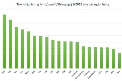 Mùa “di cư” của nhân viên ngân hàng: Đến nhà băng nào thu nhập cao nhất?