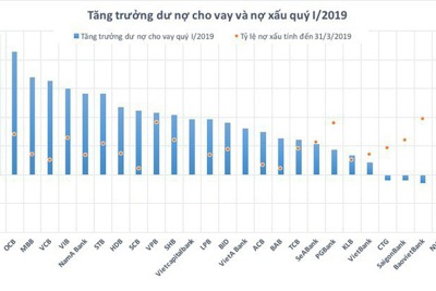 Bức tranh tăng trưởng tín dụng và nợ xấu của nhà băng quý I