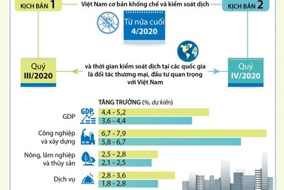[Infographics] Chính phủ dự kiến 2 kịch bản tăng trưởng kinh tế
