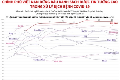 [Infographics] COVID-19: Chính phủ Việt Nam đứng đầu danh sách được tin tưởng cao
