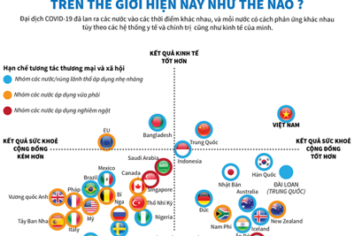[Infographics] Mức độ phòng chống dịch ở các nước trên thế giới hiện nay như thế nào?