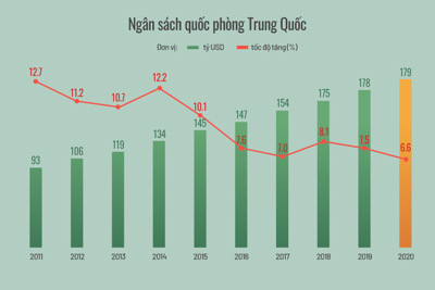 [Infographics] Tăng trưởng ngân sách quốc phòng Trung Quốc 10 năm qua