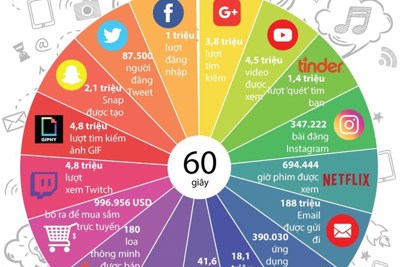 Chuyện gì đã diễn ra trên mạng Internet trong vòng 1 phút