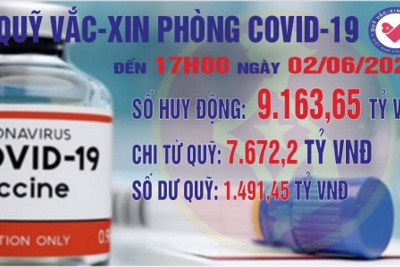 Quỹ Vắc xin phòng, chống COVID-19 còn dư 1.491,45 tỷ đồng