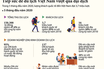 [Infographics] Tiếp sức cho các doanh nghiệp du lịch vượt qua đại dịch