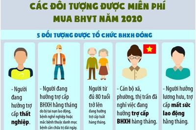 [Infographics] Các đối tượng được miễn phí mua BHYT năm 2020
