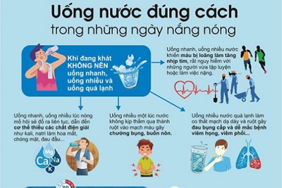 [Infographics] Uống nước đúng cách trong những ngày nắng nóng