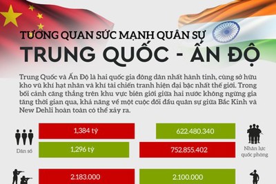 [Infographics] Tương quan sức mạnh quân sự Trung Quốc - Ấn Độ