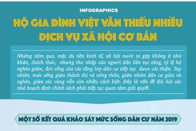 [Infographics] Kết quả khảo sát mức sống dân cư năm 2019  
