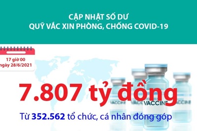 [Infographics] 7.807 tỷ đồng ủng hộ cho Quỹ Vắc xin phòng, chống Covid-19 