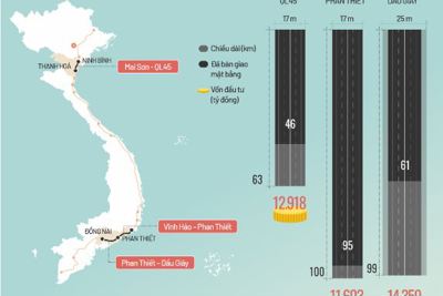 [Infographics]  Tiến độ 3 dự án cao tốc chuyển sang đầu tư công