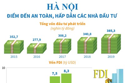 [Infographics] Hà Nội - điểm đến an toàn, hấp dẫn các nhà đầu tư