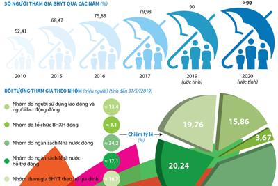 [Infographics] Bảo hiểm y tế vì sức khỏe toàn dân