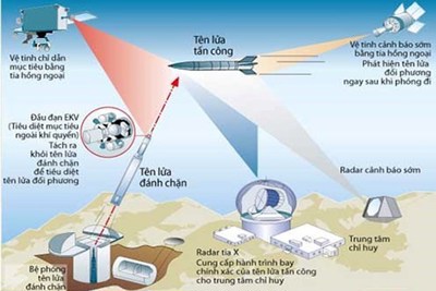 [Ảnh] Chiến lược phòng thủ tên lửa 2019 của Mỹ ra sao?