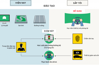 [Infographics] Những điểm mới trong đào tạo, sát hạch giấy phép lái xe 