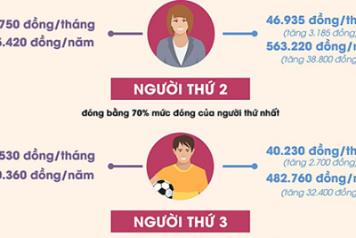  [Infographics] Từ ngày 1/7 tăng phí đóng bảo hiểm y tế 