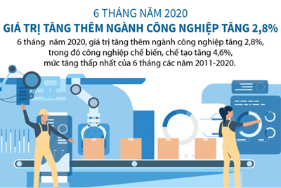 [Infographics] Giá trị tăng thêm ngành công nghiệp tăng 2,8%