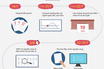  [Infographics] Thí sinh cần nhớ các mốc tuyển sinh đại học