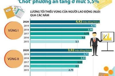 [Infographics] Lương tối thiểu vùng năm 2020: "Chốt" phương án tăng ở mức 5,5%