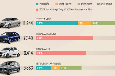 [Infographic] Top xe bán chạy nhất nửa đầu 2020 - Vios bỏ xa các đối thủ