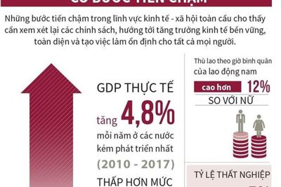 [Infographics] Kinh tế-xã hội toàn cầu có bước tiến chậm