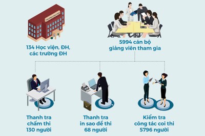 [Infographics] Kỳ thi tốt nghiệp trung học phổ thông 2020 qua những con số