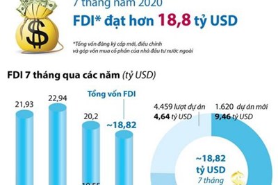 [Infographics] Việt Nam thu hút 18,82 tỷ USD vốn FDI trong 7 tháng