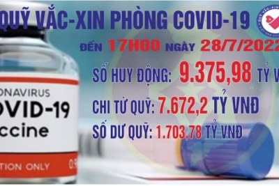Quỹ Vắc xin phòng, chống COVID-19 còn dư 1.703,78 tỷ đồng