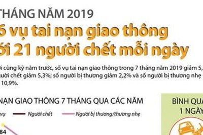 [Infographics] 46 vụ tai nạn giao thông với 21 người chết mỗi ngày