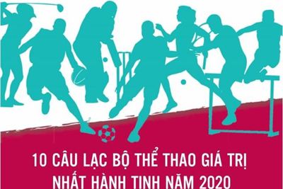[Infographics] 10 câu lạc bộ thể thao giá trị nhất hành tinh năm 2020