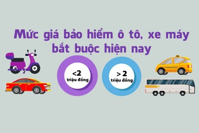[Infographics] Mức giá bảo hiểm ô tô, xe máy bắt buộc hiện nay