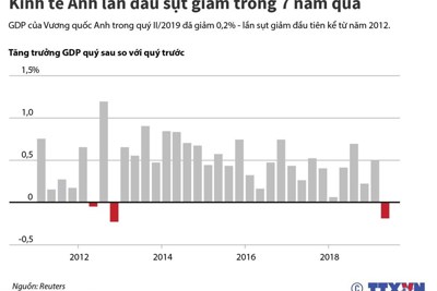 [Infographics] Kinh tế Anh lần đầu sụt giảm trong 7 năm qua 