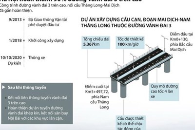 [Infographics] Hình thành diện mạo của đường vành đai 3 trên cao