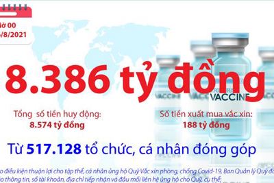 [Infographics] Quỹ Vắc xin phòng, chống COVID-19 còn dư 8.386 tỷ đồng