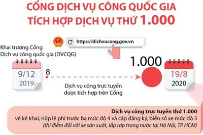 [Infographics] Cổng Dịch vụ công quốc gia tích hợp dịch vụ thứ 1.000