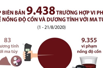 [Infographics] Hơn 9.400 trường hợp vi phạm về nồng độ cồn và dương tính với ma túy