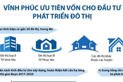[Infographics] Vĩnh Phúc ưu tiên vốn cho đầu tư phát triển đô thị
