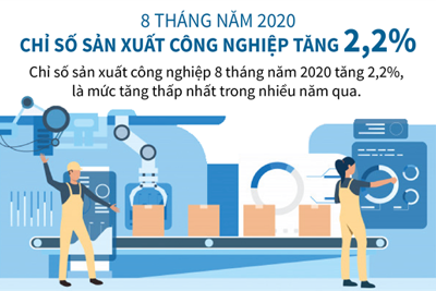 [Infographics] 8 tháng năm 2020, chỉ số sản xuất công nghiệp tăng 2,2% 