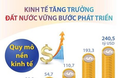 [Infographic] Kinh tế tăng trưởng, đất nước vững bước phát triển