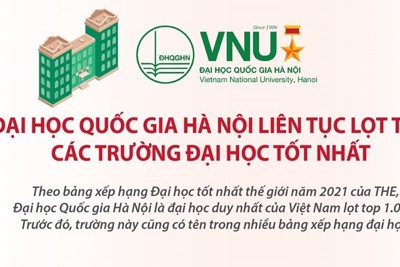 [Infographics] Đại học Quốc gia Hà Nội liên tục lọt top các trường tốt nhất