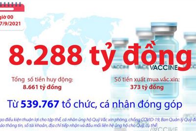 [Infographics] Quỹ Vắc xin phòng, chống COVID-19 còn dư 8.288 tỷ đồng
