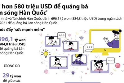 [Infographics] Hàn Quốc chi hơn 580 triệu USD để quảng bá văn hóa