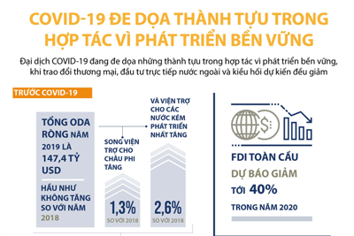 [Infographics] Covid-19 đe doạn thành tựu trong hợp tác vì phát triển bền vững
