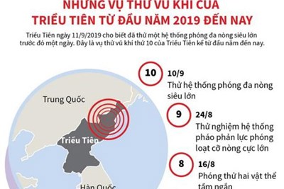 [Infographic] Những vụ phóng tên lửa của Triều Tiên từ đầu năm 2019 đến nay
