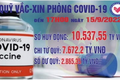 Quỹ Vắc xin phòng, chống COVID-19 còn dư 2.865,35 tỷ đồng
