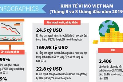 [Infographics] Số liệu kinh tế vĩ mô tháng 8 và 8 tháng đầu năm 2019