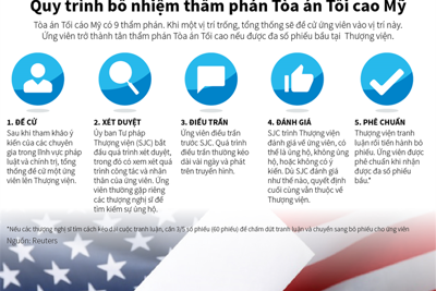 [Infographics] Quy trình bổ nhiệm thẩm phán Tòa án Tối cao Mỹ