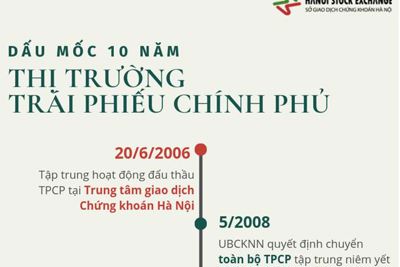[Infographic] Dấu mốc 10 năm thị trường trái phiếu Chính phủ