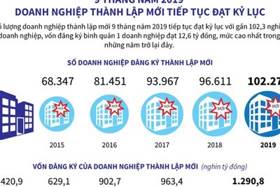 [Infographics] Số lượng doanh nghiệp thành lập mới tiếp tục đạt kỷ lục